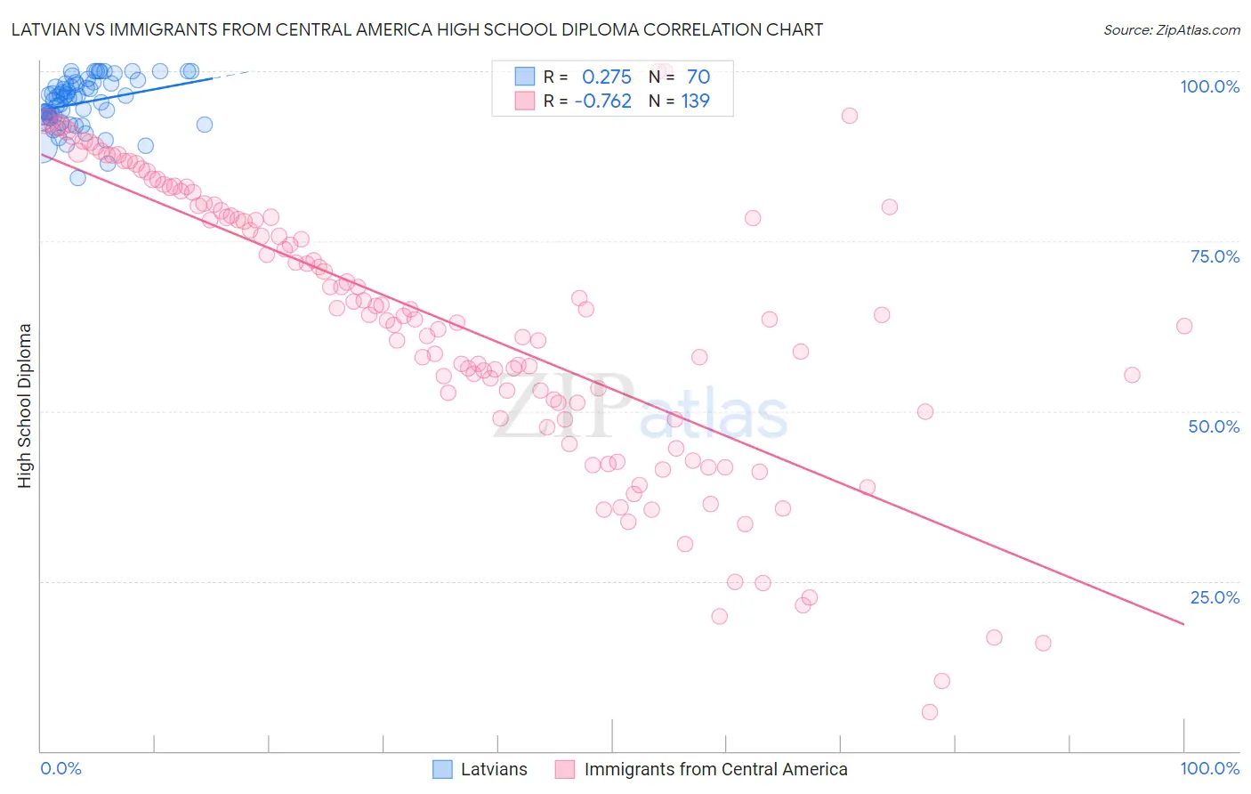 Latvian vs Immigrants from Central America High School Diploma