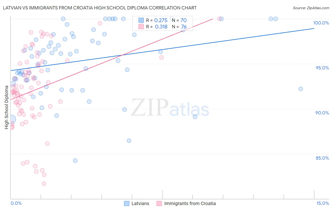 Latvian vs Immigrants from Croatia High School Diploma