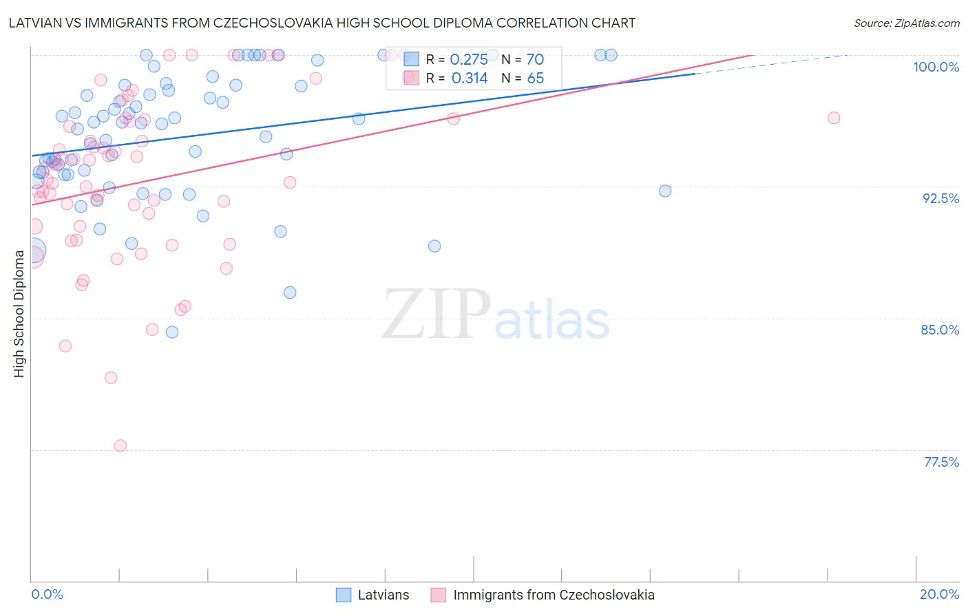 Latvian vs Immigrants from Czechoslovakia High School Diploma