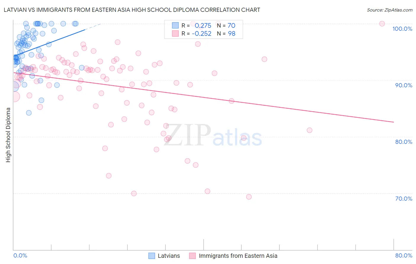 Latvian vs Immigrants from Eastern Asia High School Diploma