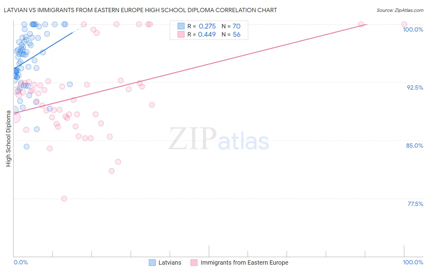 Latvian vs Immigrants from Eastern Europe High School Diploma