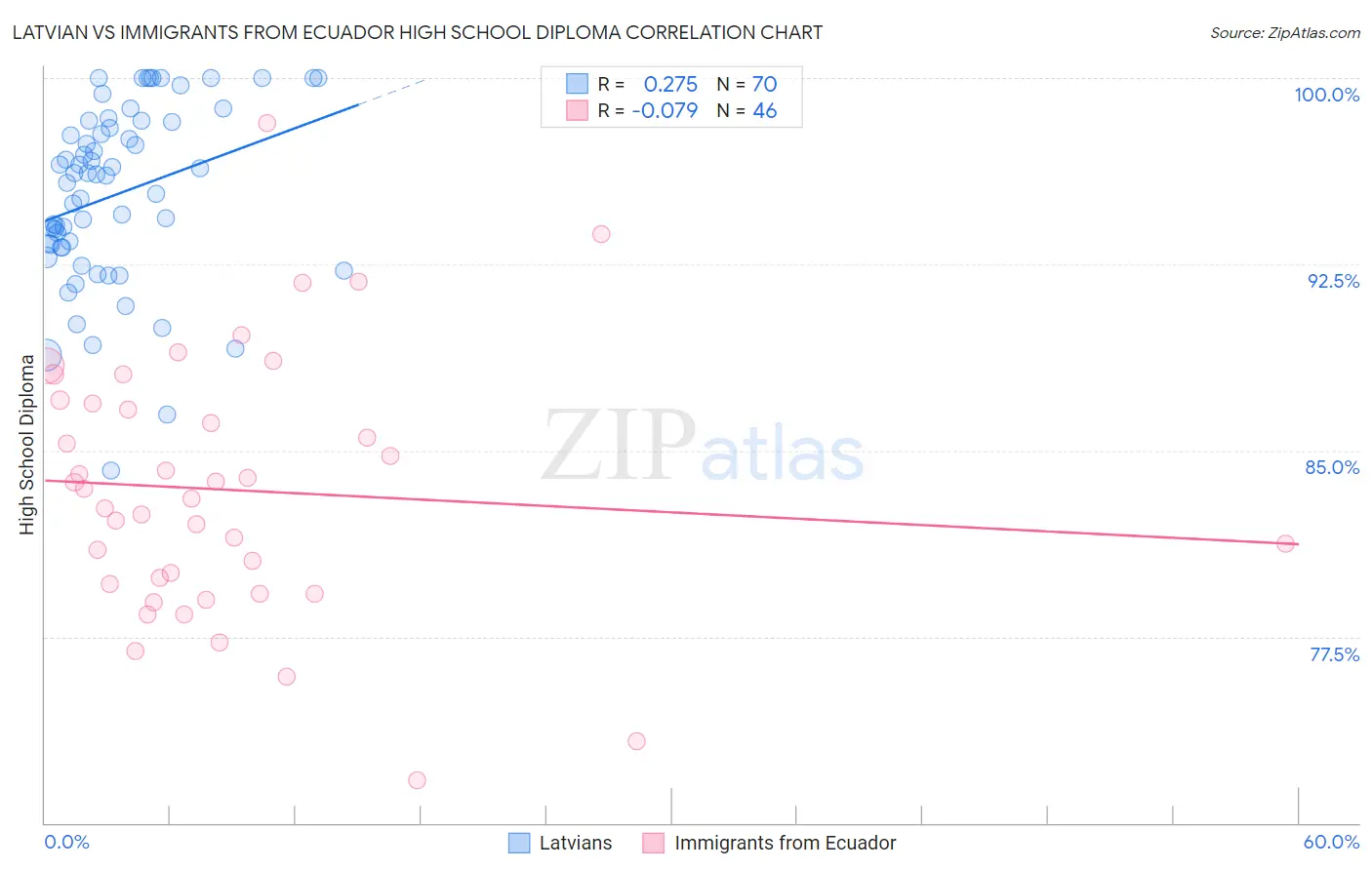 Latvian vs Immigrants from Ecuador High School Diploma
