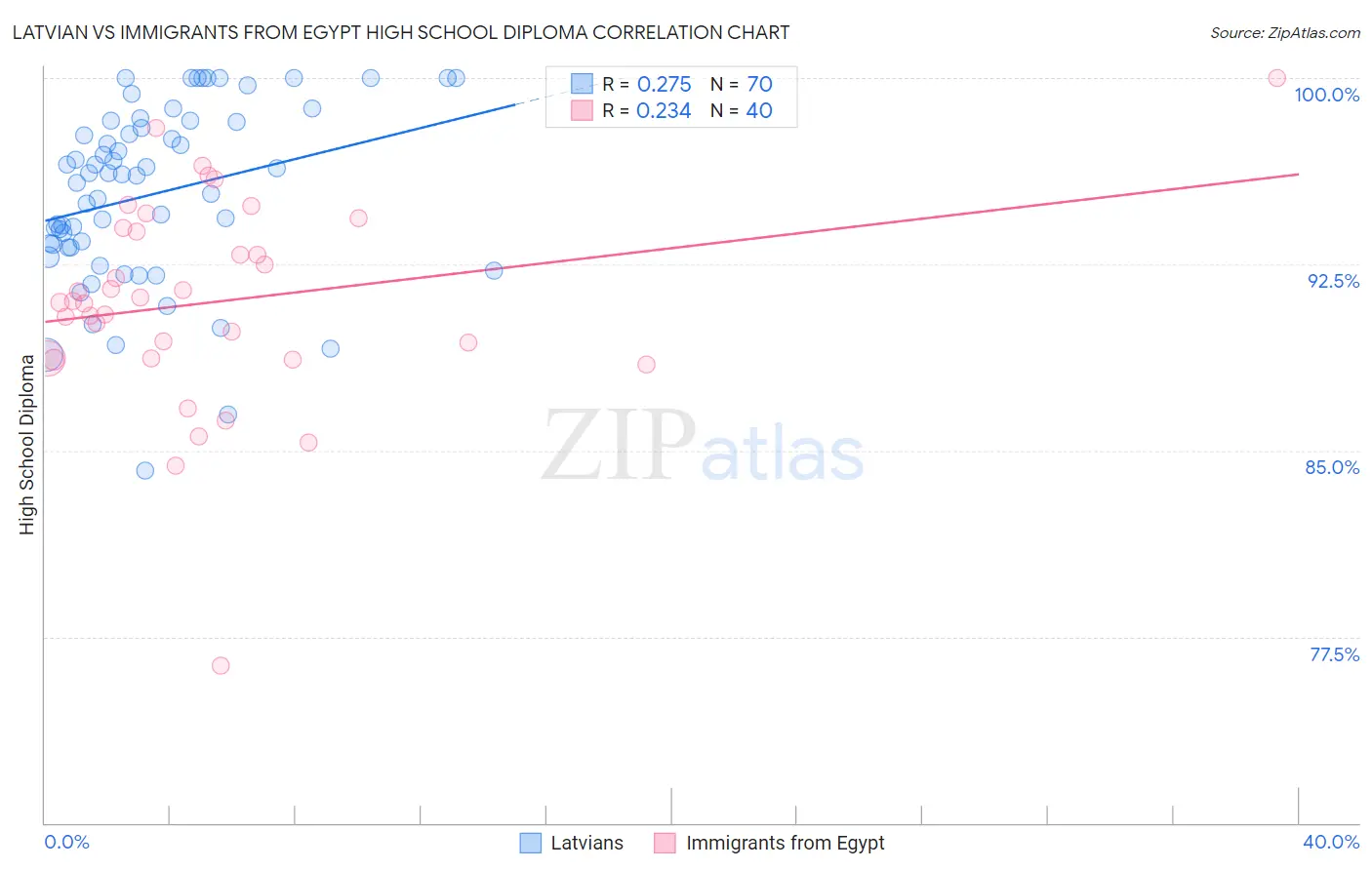 Latvian vs Immigrants from Egypt High School Diploma