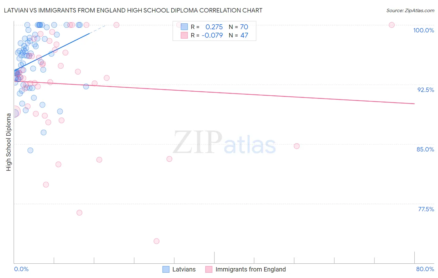 Latvian vs Immigrants from England High School Diploma