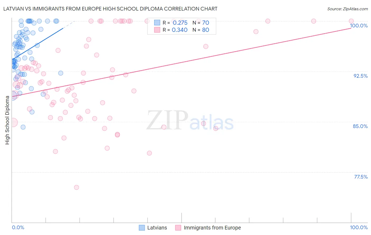Latvian vs Immigrants from Europe High School Diploma