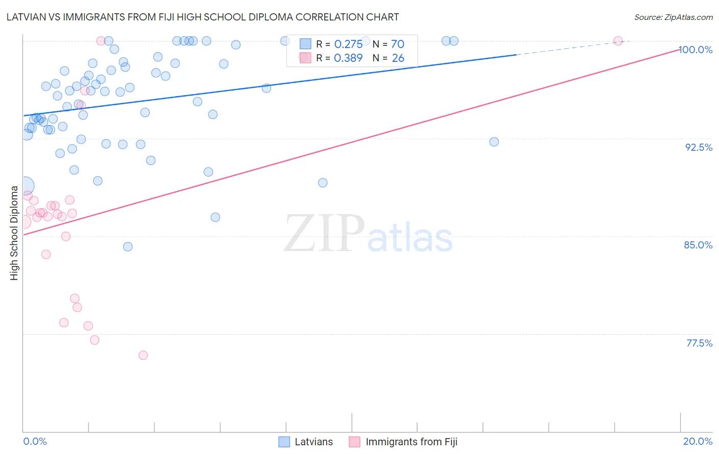 Latvian vs Immigrants from Fiji High School Diploma