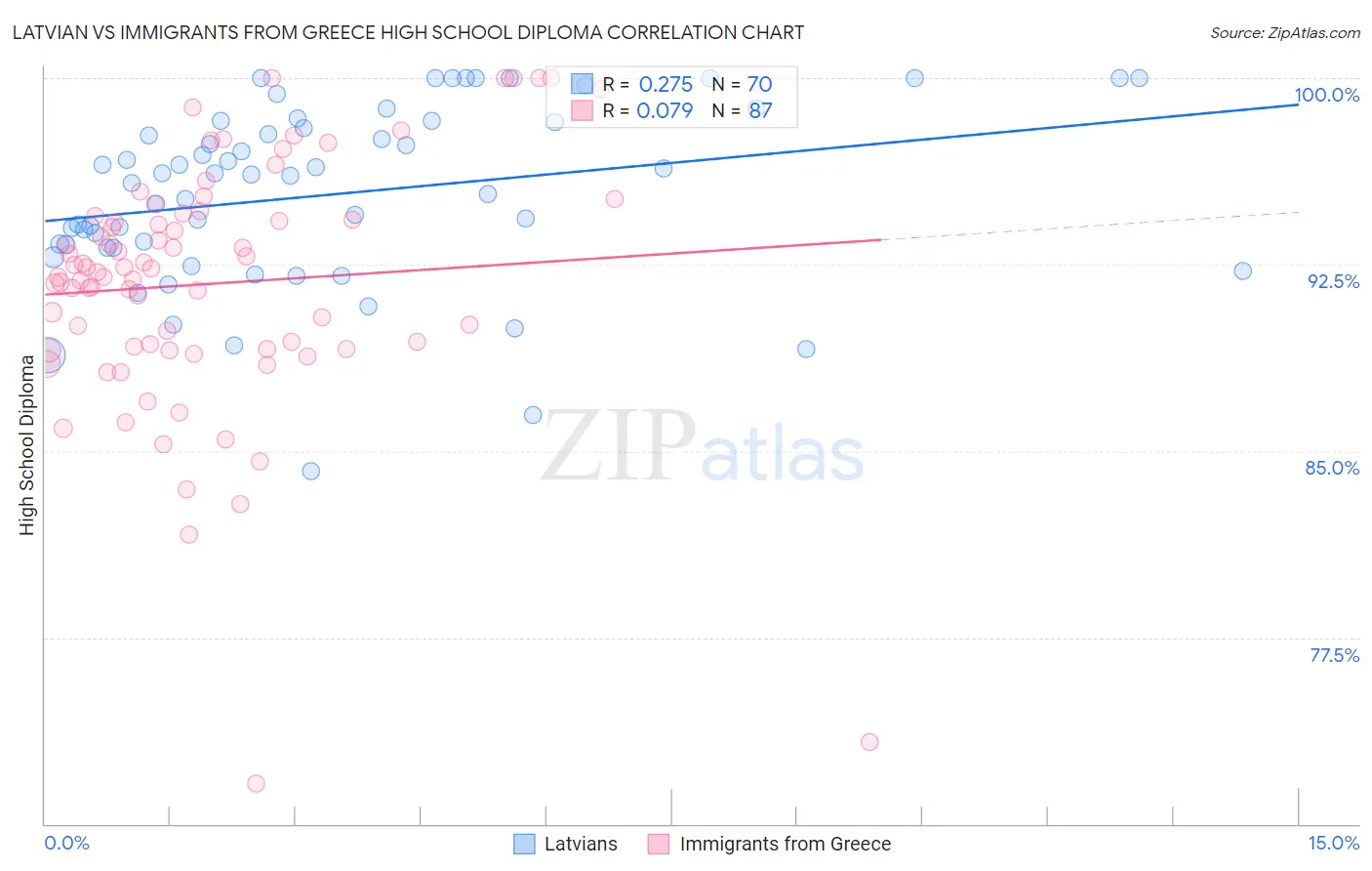 Latvian vs Immigrants from Greece High School Diploma