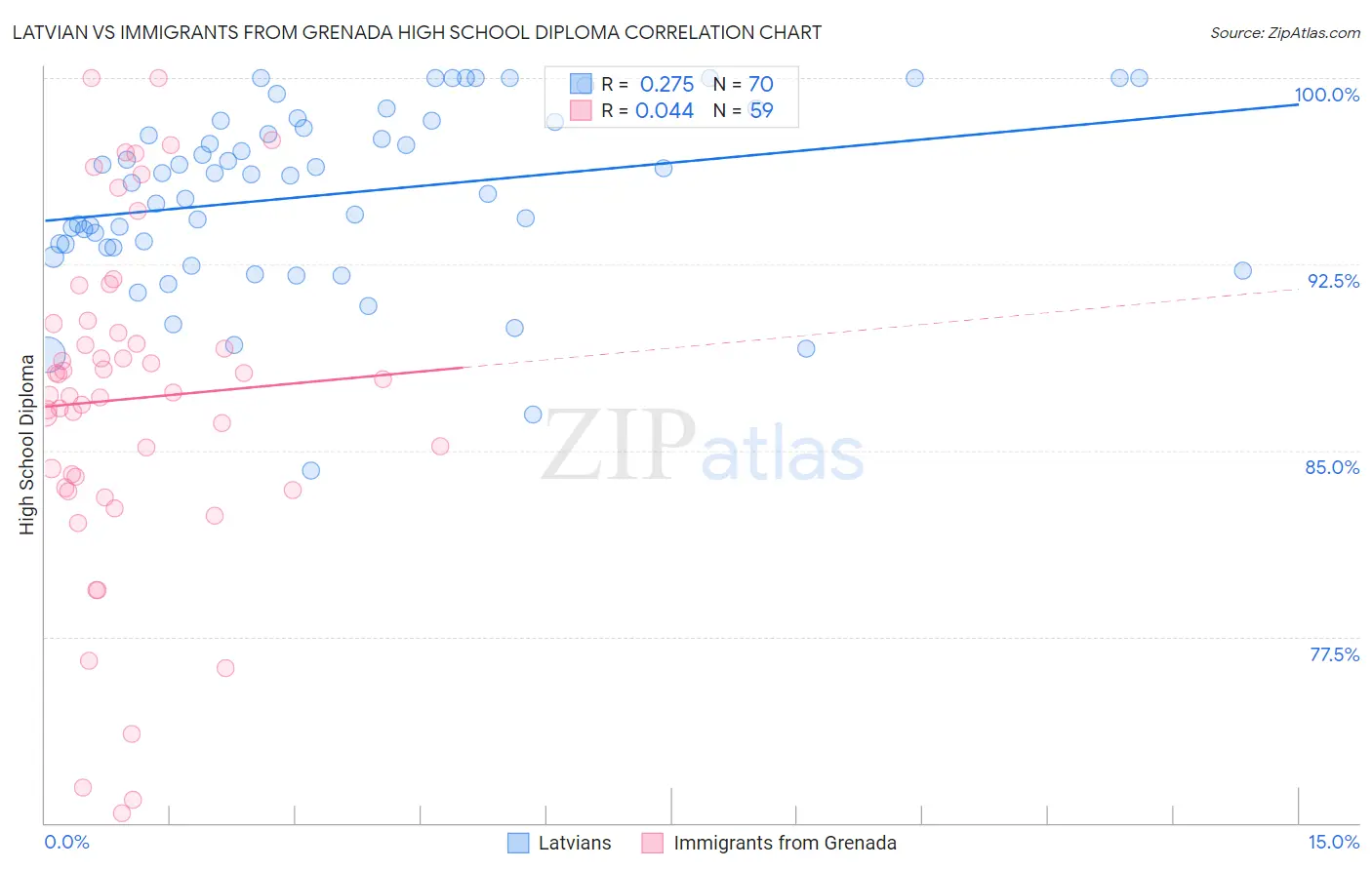 Latvian vs Immigrants from Grenada High School Diploma