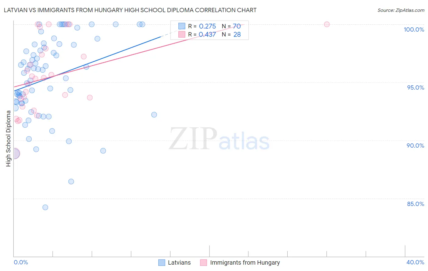 Latvian vs Immigrants from Hungary High School Diploma