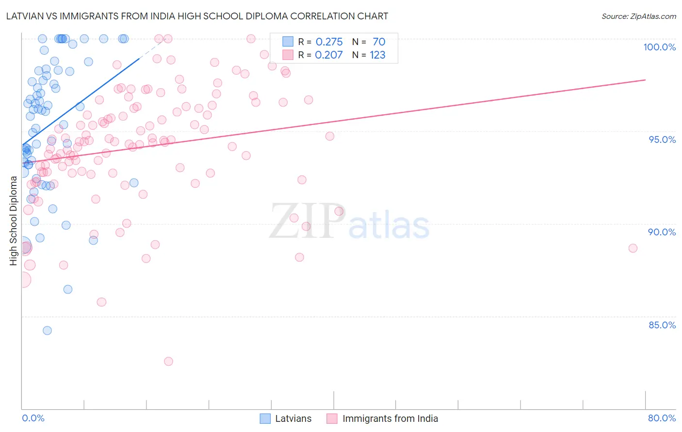 Latvian vs Immigrants from India High School Diploma