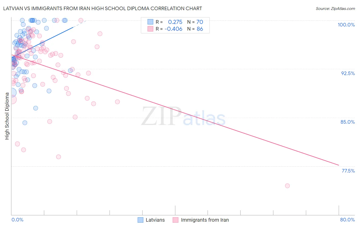 Latvian vs Immigrants from Iran High School Diploma