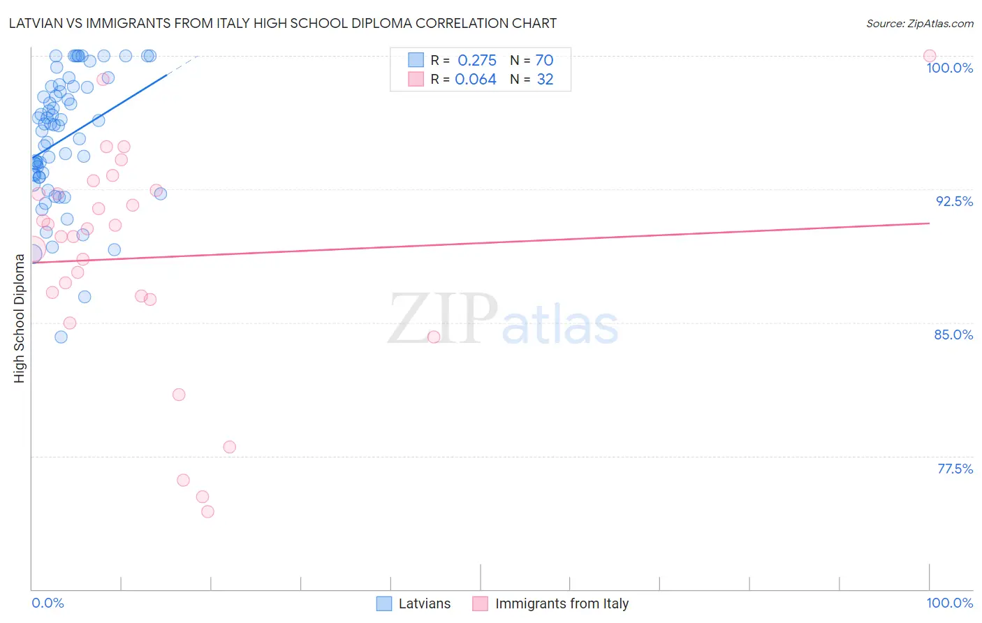 Latvian vs Immigrants from Italy High School Diploma