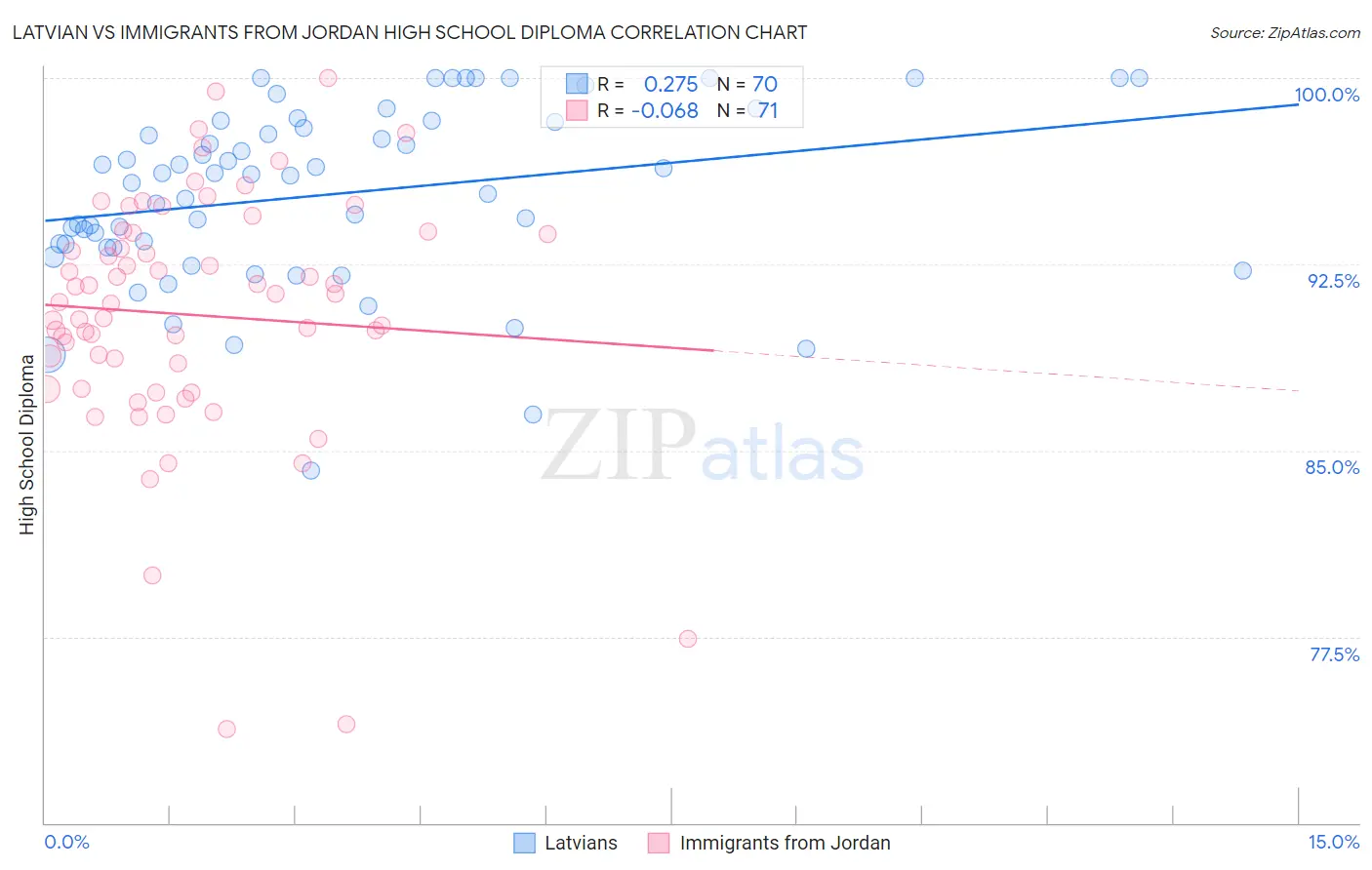 Latvian vs Immigrants from Jordan High School Diploma