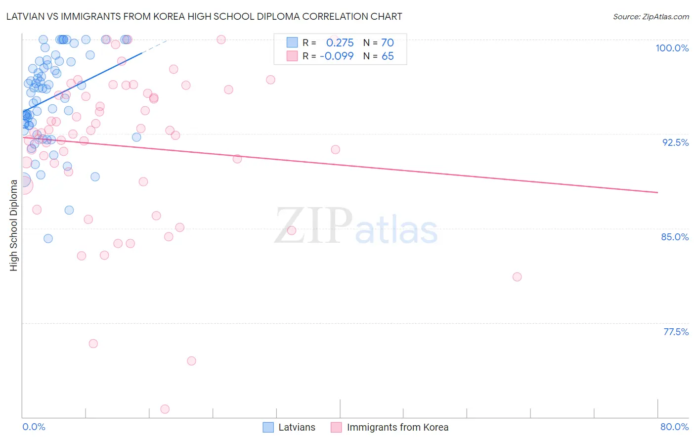 Latvian vs Immigrants from Korea High School Diploma