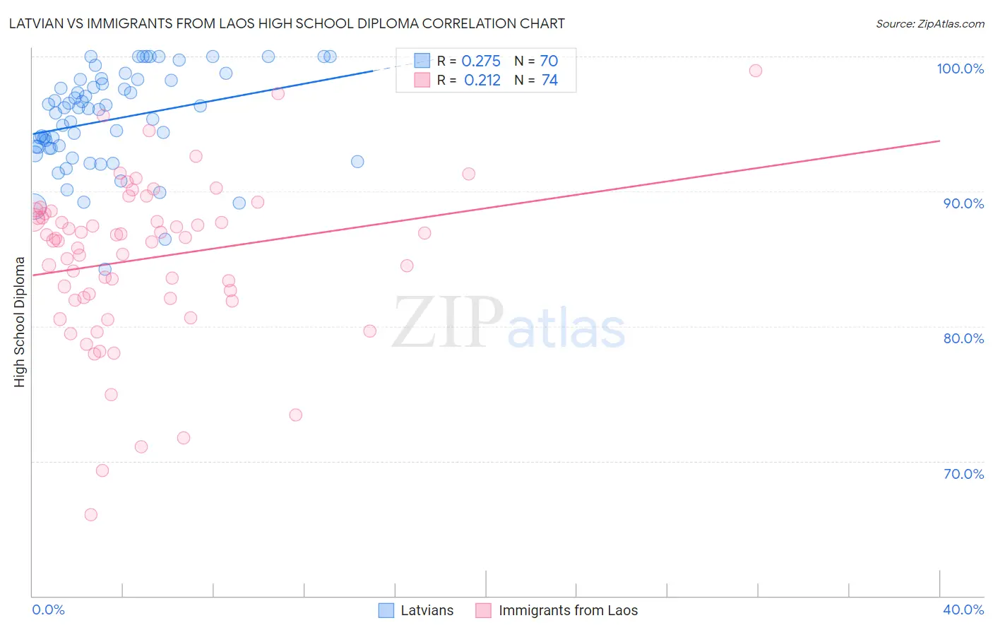 Latvian vs Immigrants from Laos High School Diploma