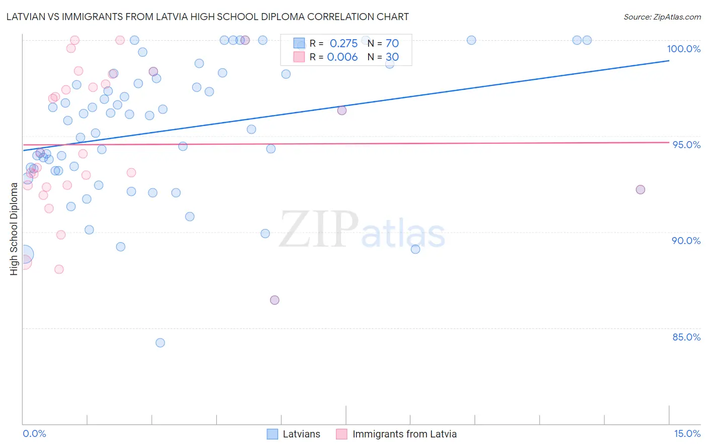 Latvian vs Immigrants from Latvia High School Diploma