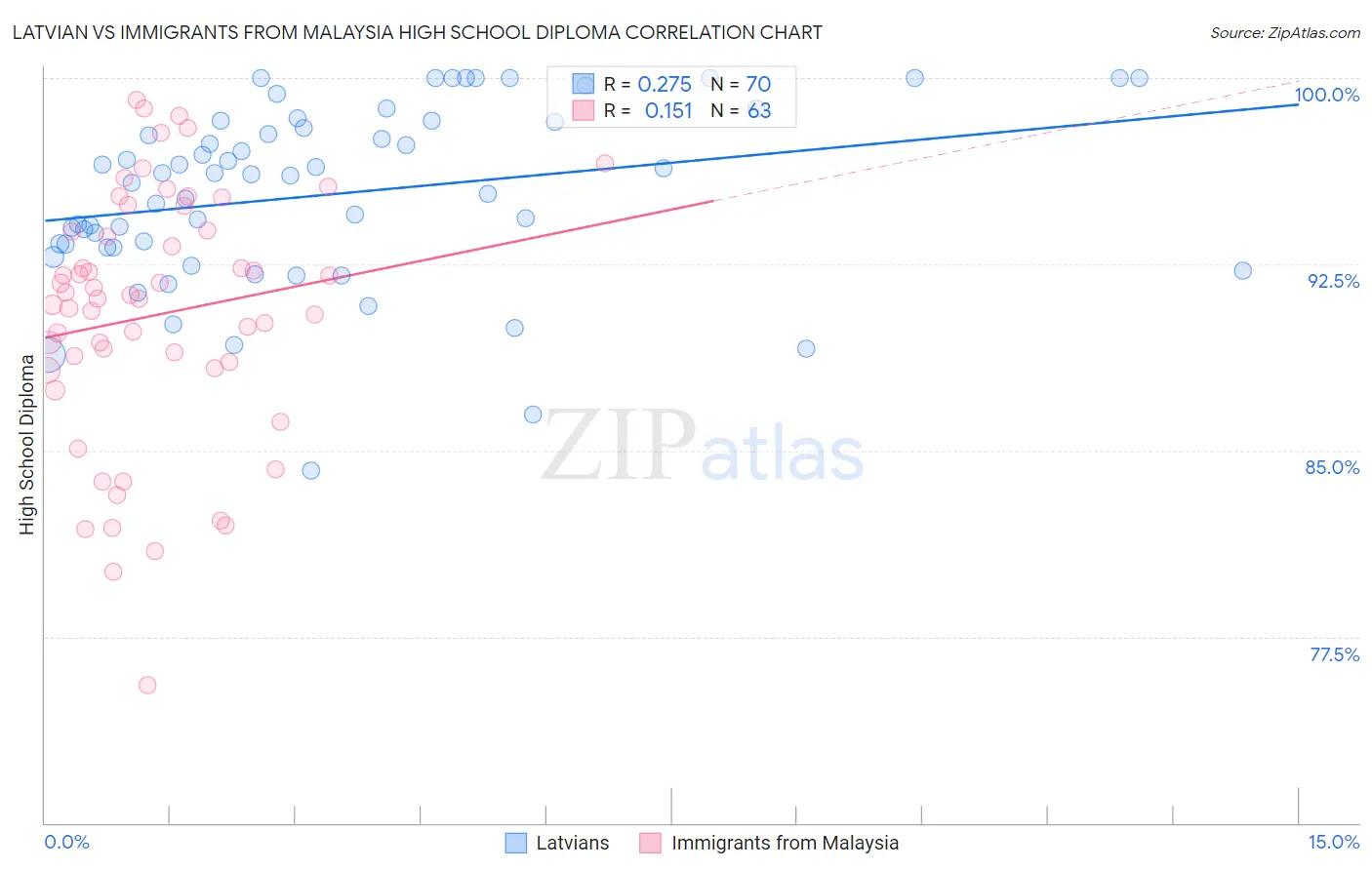Latvian vs Immigrants from Malaysia High School Diploma