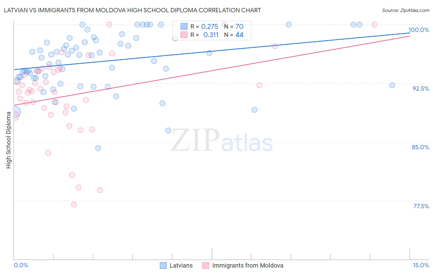 Latvian vs Immigrants from Moldova High School Diploma