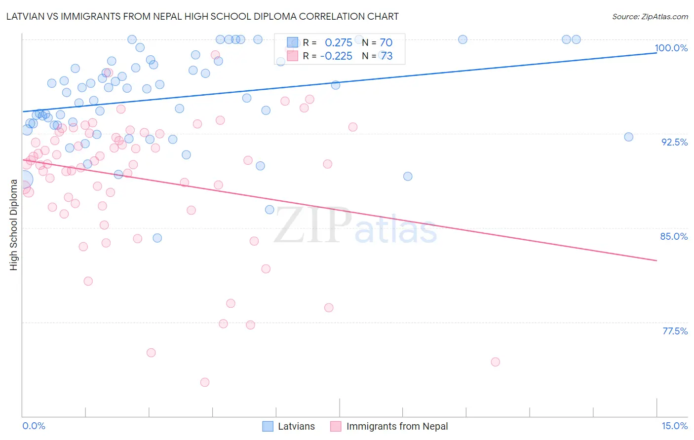 Latvian vs Immigrants from Nepal High School Diploma