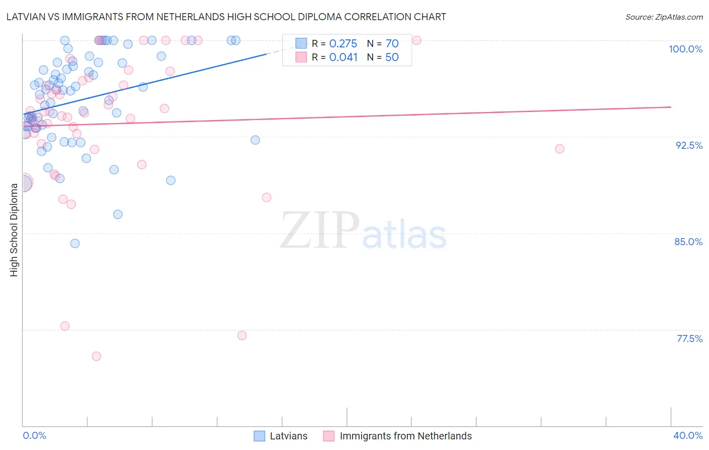 Latvian vs Immigrants from Netherlands High School Diploma