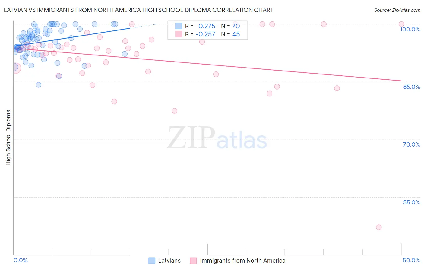 Latvian vs Immigrants from North America High School Diploma