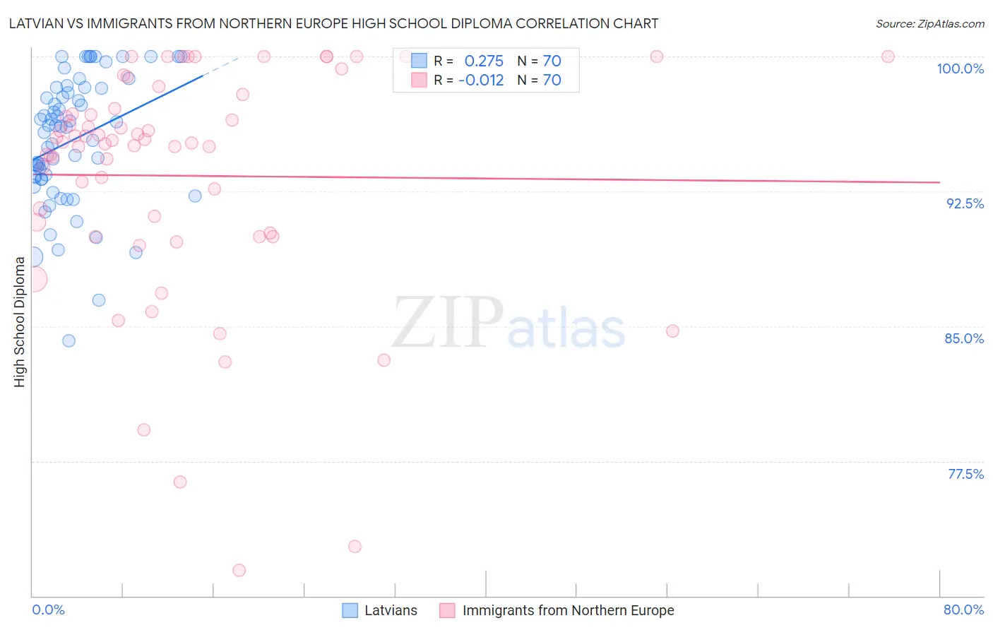 Latvian vs Immigrants from Northern Europe High School Diploma