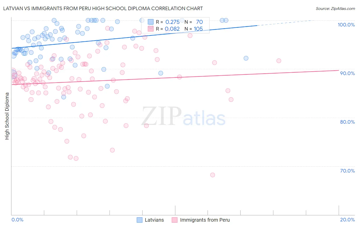 Latvian vs Immigrants from Peru High School Diploma