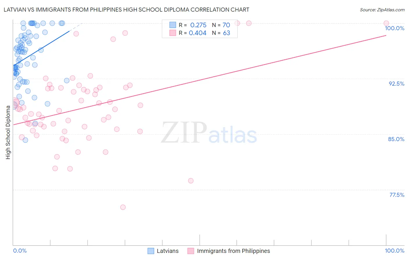 Latvian vs Immigrants from Philippines High School Diploma