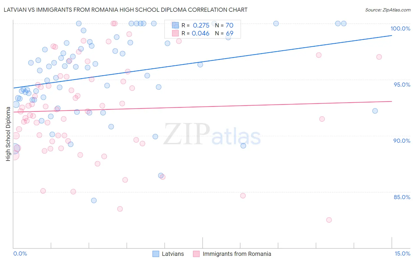 Latvian vs Immigrants from Romania High School Diploma