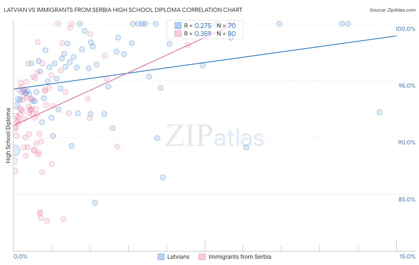 Latvian vs Immigrants from Serbia High School Diploma