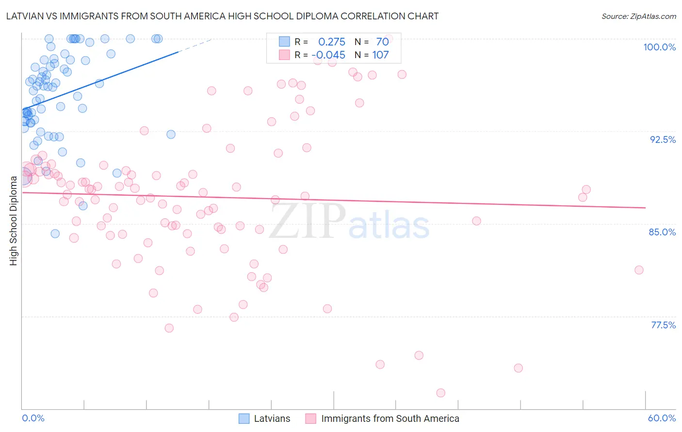 Latvian vs Immigrants from South America High School Diploma