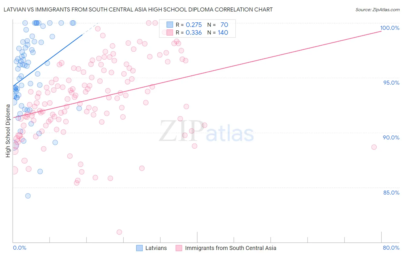 Latvian vs Immigrants from South Central Asia High School Diploma