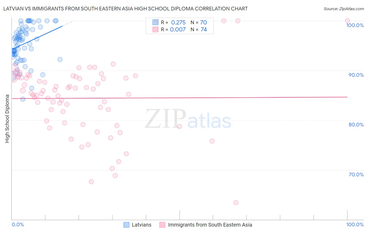 Latvian vs Immigrants from South Eastern Asia High School Diploma