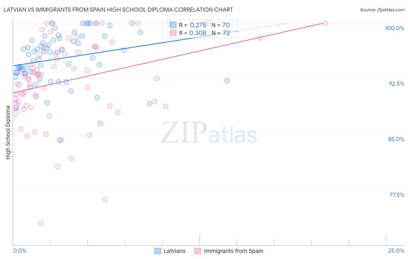 Latvian vs Immigrants from Spain High School Diploma