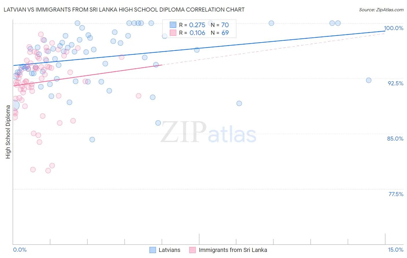 Latvian vs Immigrants from Sri Lanka High School Diploma