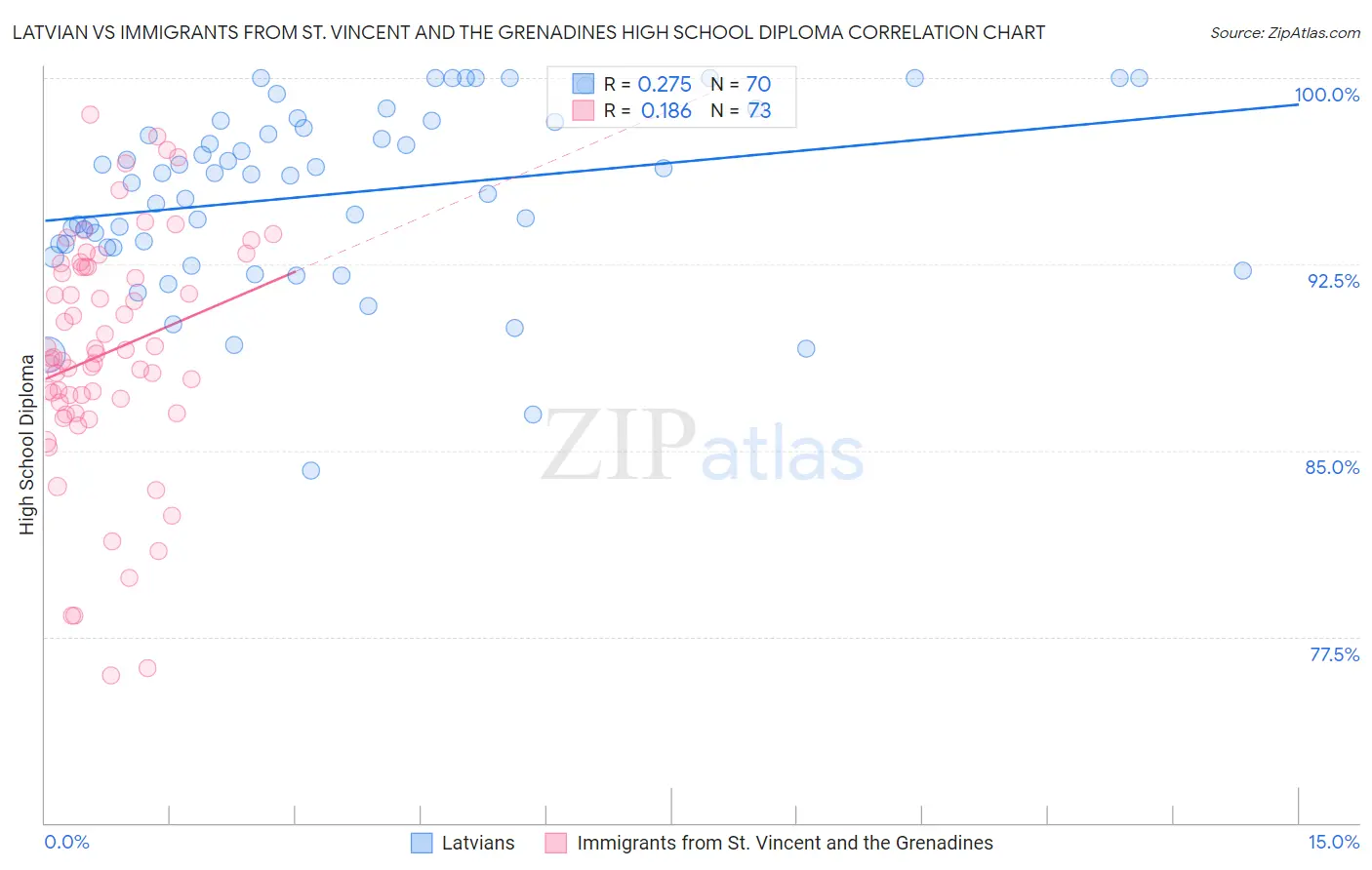 Latvian vs Immigrants from St. Vincent and the Grenadines High School Diploma