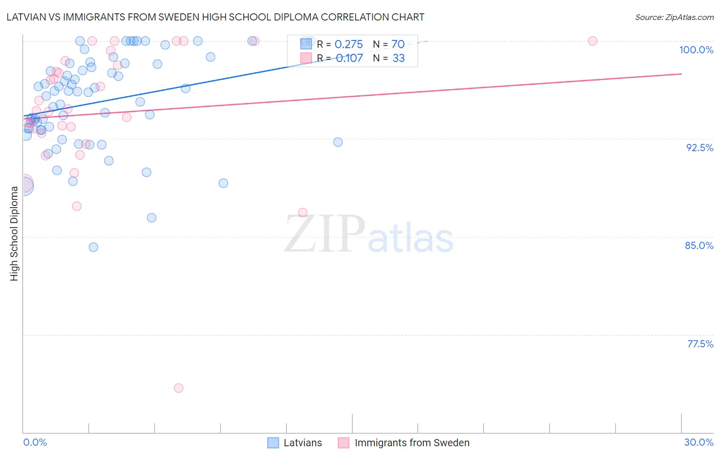 Latvian vs Immigrants from Sweden High School Diploma