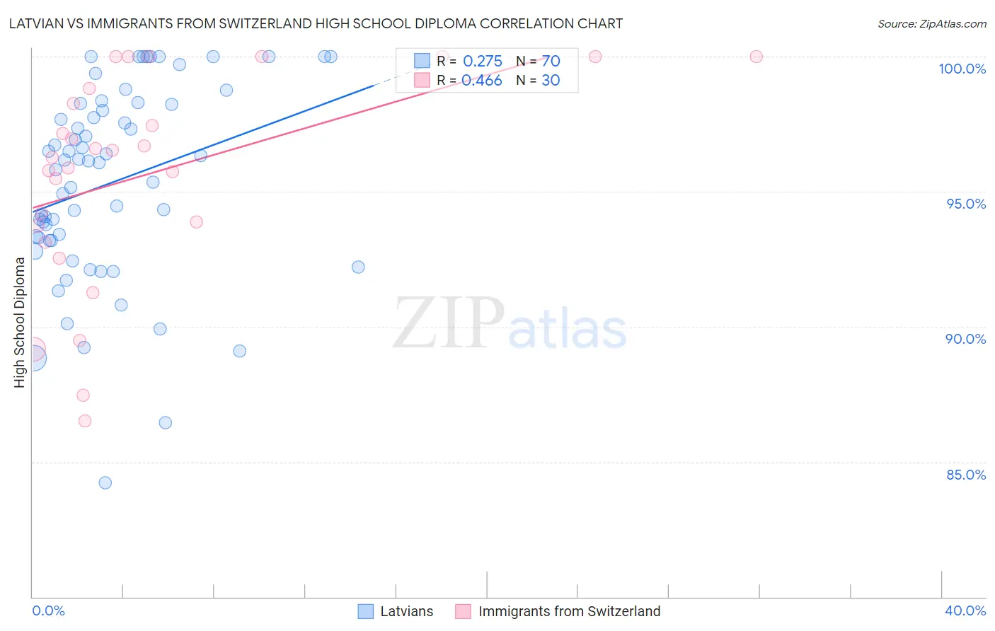 Latvian vs Immigrants from Switzerland High School Diploma