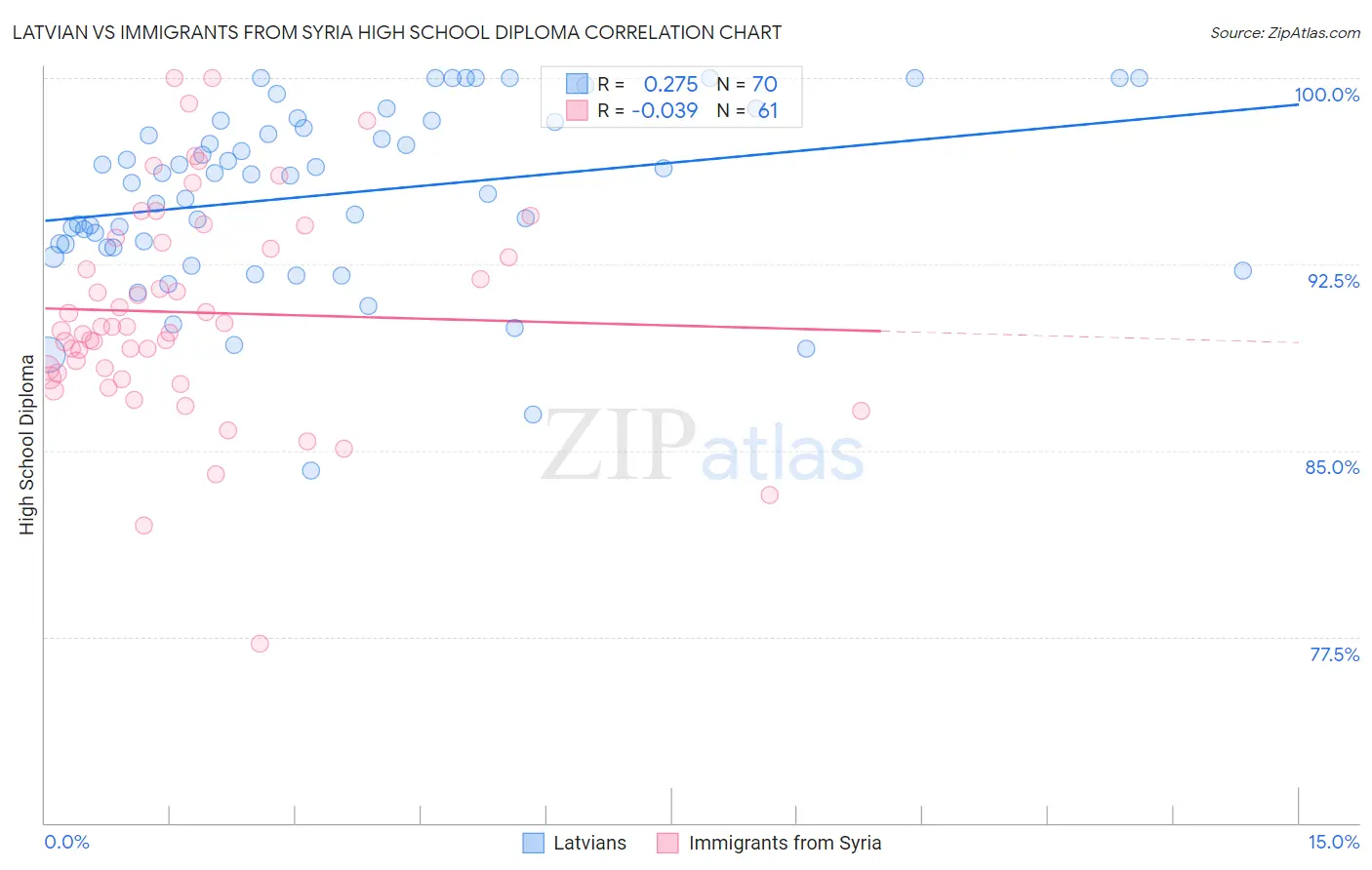 Latvian vs Immigrants from Syria High School Diploma
