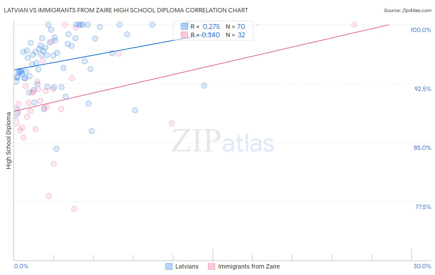 Latvian vs Immigrants from Zaire High School Diploma