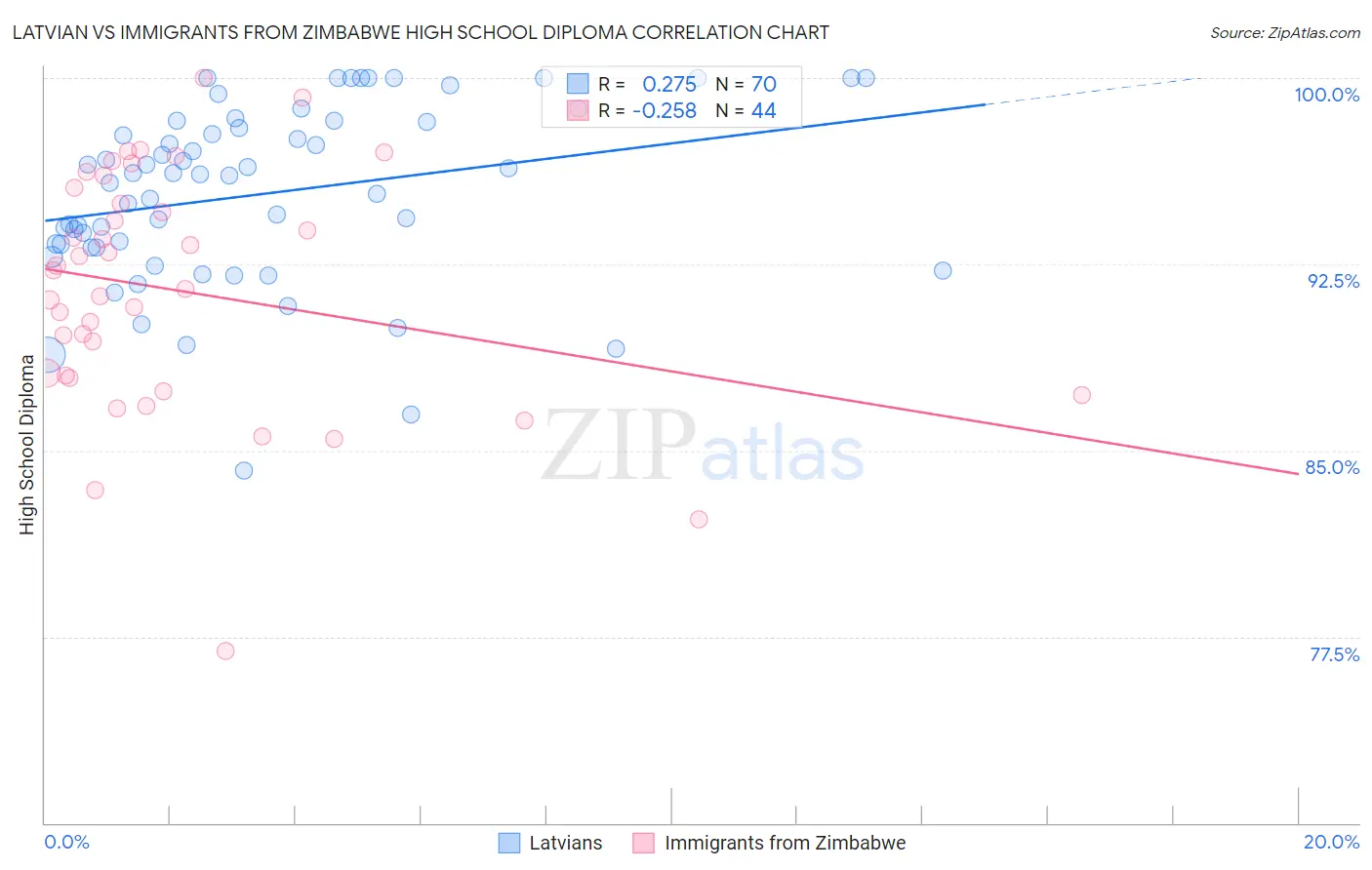 Latvian vs Immigrants from Zimbabwe High School Diploma