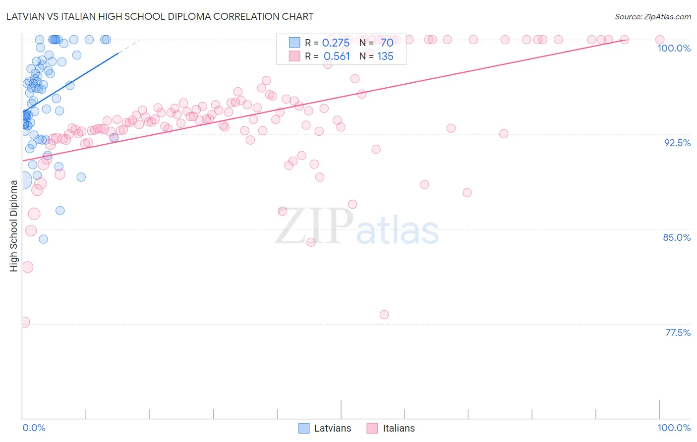 Latvian vs Italian High School Diploma