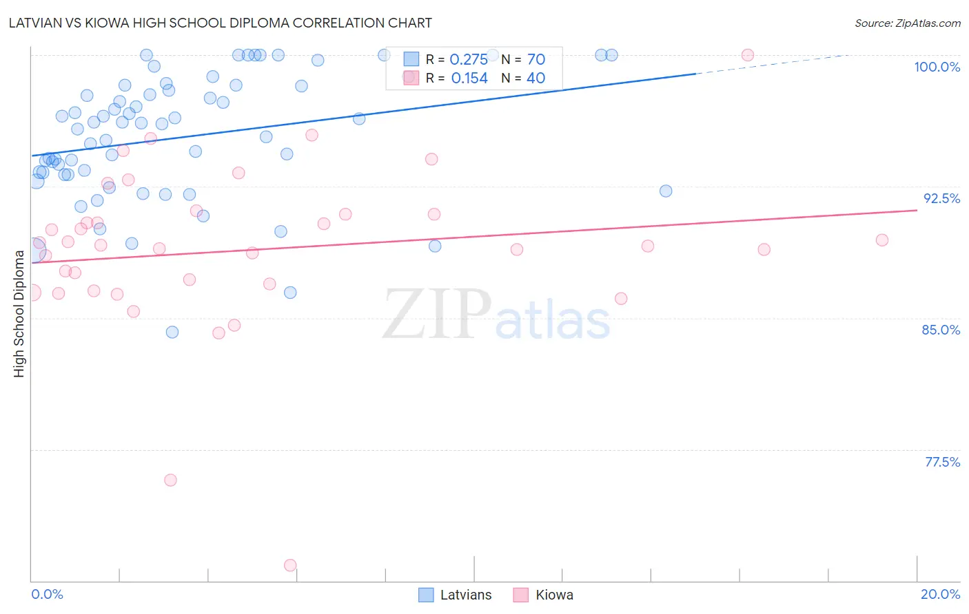 Latvian vs Kiowa High School Diploma