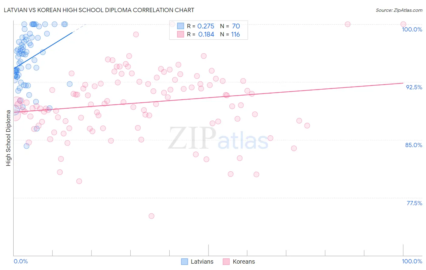 Latvian vs Korean High School Diploma