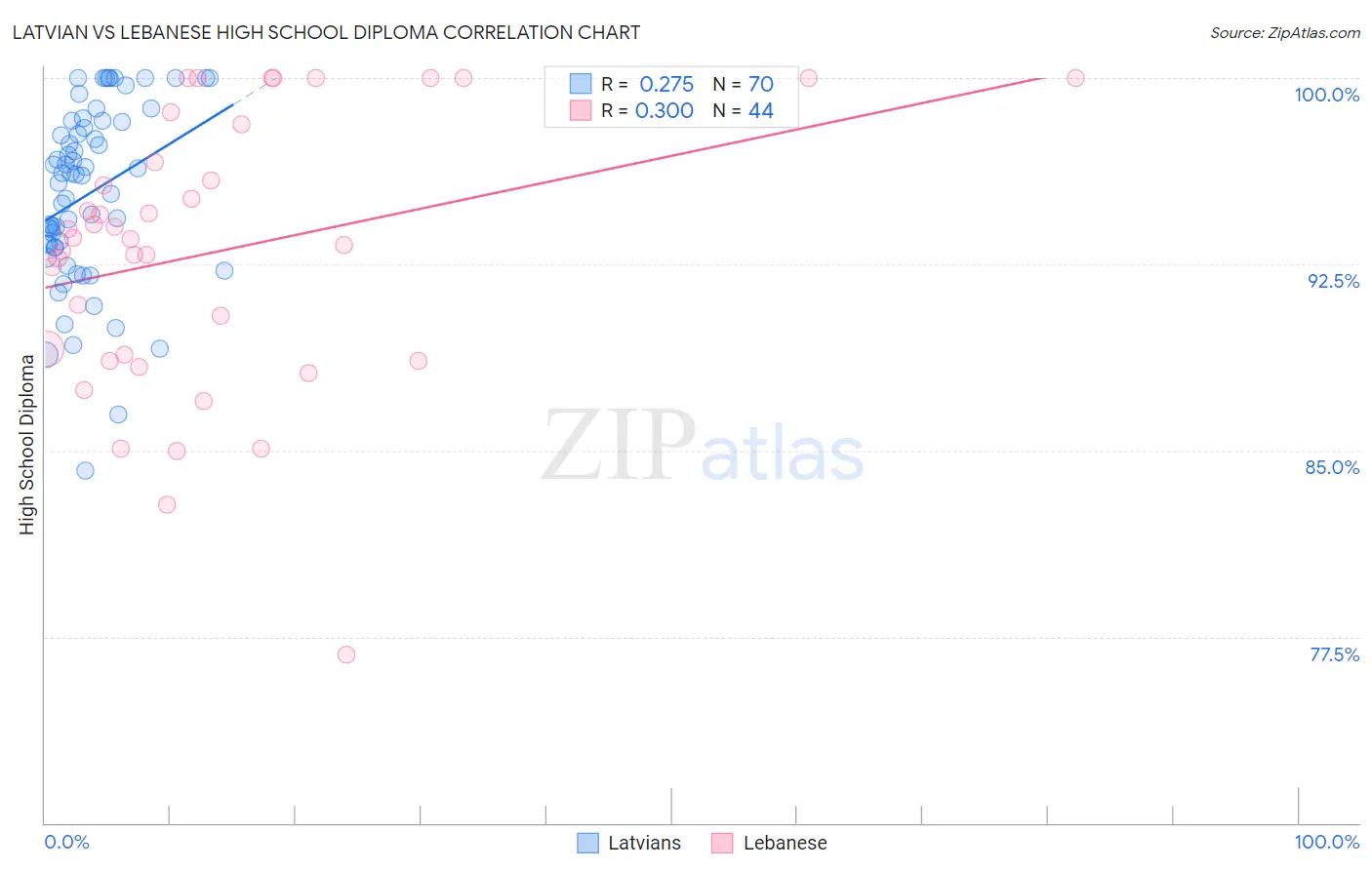 Latvian vs Lebanese High School Diploma