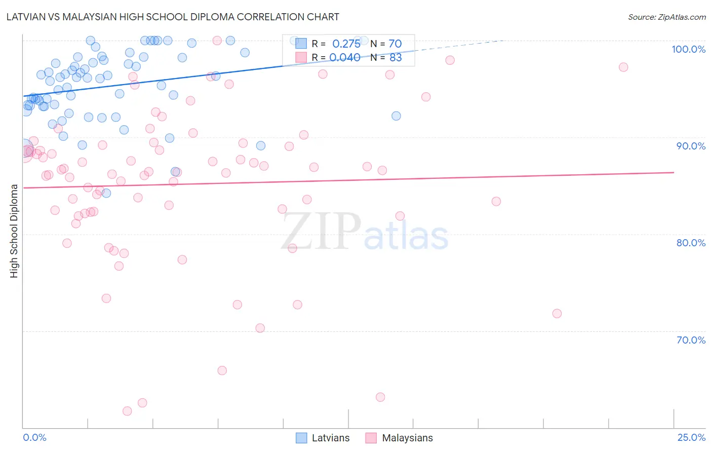 Latvian vs Malaysian High School Diploma