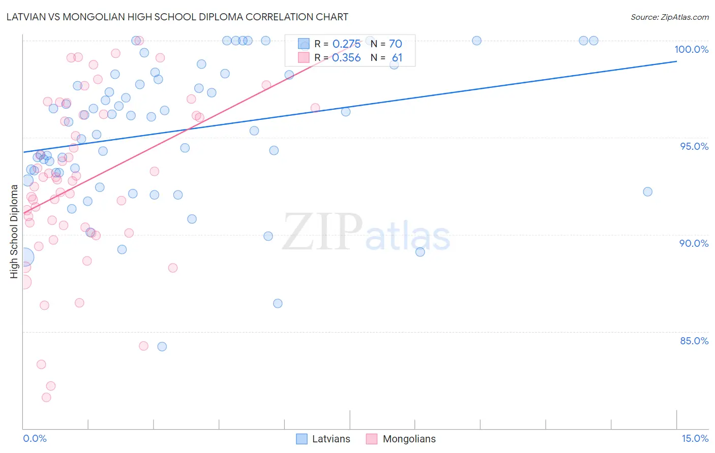 Latvian vs Mongolian High School Diploma