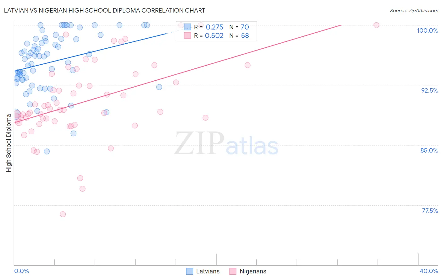 Latvian vs Nigerian High School Diploma