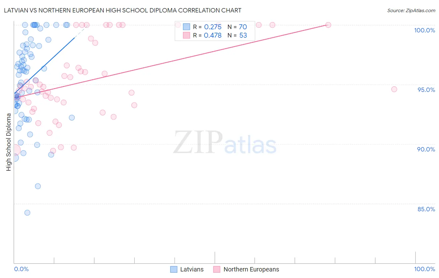 Latvian vs Northern European High School Diploma
