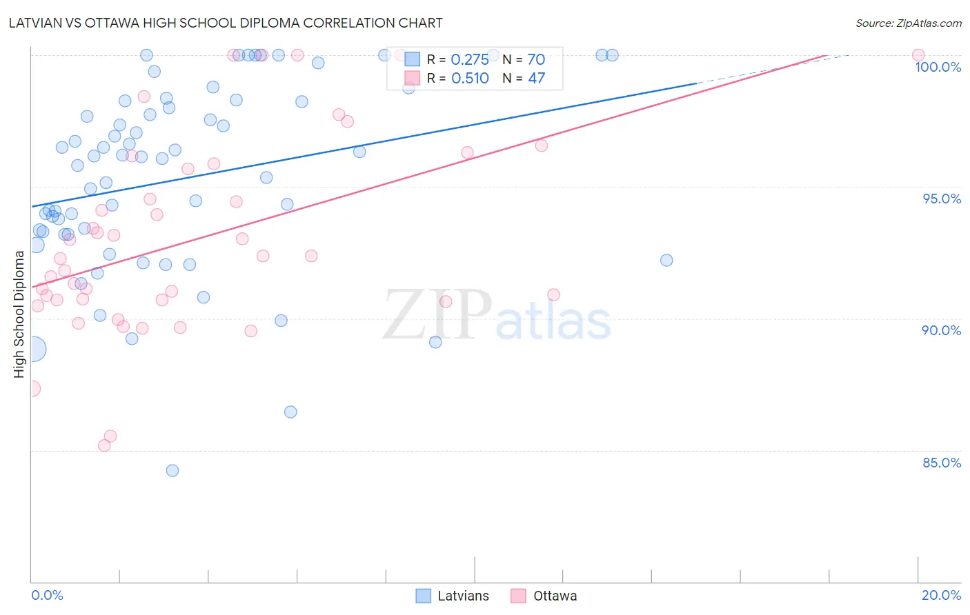 Latvian vs Ottawa High School Diploma
